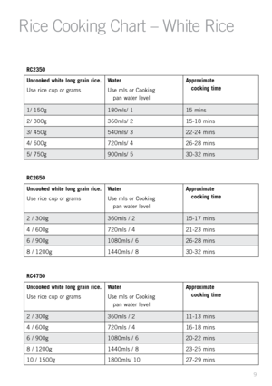 Page 119
Rice Cooking Ch\frt – White Rice
RC2350
Uncooked white lon\b \brain rice.
Use rice cup or gramsWater
Use mls or Cooking 
pan \fater level Approximate 
cookin\b time
1/ 150g 180mls/ 115 mins
2/ 300g 360mls/ 215-18 mins
3/ 450g 540mls/ 322-24 mins
4/ 600g 720mls/ 426-28 mins
5/ 750g 900mls/ 530-32 mins
RC2650
Uncooked white lon\b \brain rice.
Use rice cup or grams Water
Use mls or Cooking 
pan \fater level Approximate 
cookin\b time
2 / 300g 360mls / 215-17 mins
4 / 600g 720mls / 421-23 mins
6 / 900g...