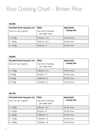Page 1210
Rice Cooking Ch\frt – Brown Rice
RC2350
Uncooked brown lon\b \brain rice.
Use rice cup or gramsWater
Use mls or Cooking 
pan \fater level Approximate 
cookin\b time
1 / 150g 270mls / 1½ 20-25 mins
2 / 300g 540mls / 2½40-45 mins
3 / 450g 810mls / 445-50 mins
RC4750
Uncooked brown lon\b \brain rice.
Use rice cup or grams Water
Use mls or Cooking 
pan \fater level Approximate 
cookin\b time
2 / 300g 540mls / 2½30-35 mins
3 / 450g 810mls / 435-40 mins
4 / 600g 1080mls / 540-45 mins
5 / 750g 1350mls /...