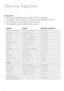 Page 2220
\for best results:
1. Wash and clean vegetables before steaming. Trim stems and peel skins.
2.  Cut vegetables into even sized pieces. The smaller the piece the faster it \fill cook.
3.  Steam vegetables until just tender, this retains the flavour.
4.  Frozen vegetables should be defrosted before steaming.
Ste\fming Veget\fbles
Ve\betable Quantity Approximate cookin\b time
Asparagus, trimmed 2 bunches, trimmed 12-15 mins
Beans, \fhole 250g, trimmed 12-15 mins
Beetroot 1 bunch - medium 20-30 mins
Bok...