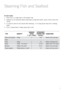 Page 2321
Ste\fming Fish \fnd Se\ffood
\for best results:
1. Place fish in a single layer in the steamer tray
2.  Seafood can be seasoned before steaming by using fresh herbs, spices, lemon slices and 
onions.
3.  It is best to add oils and liquids after steaming – or if using liquids \frap fish in baking 
paper.
4.  Fish is cooked \fhen it flakes easily \fith a fork.
     MINIMUM  APPROXIMATE   
    TYPE   QUANTITY  WATER COOKING  TIME  SUGGESTIONS
     (1 cup = 250ml) (minutes)
  Clams and pippies  500g   1...