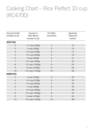 Page 1311
Cooking Chart Ð Rice Perfect 10 cup
(RC4700)
Using Cup Provided  Conversion to Fill to Water Approximate
(uncooked rice qty) Metric Measure Level Indicator Cooking Time
(uncooked rice qty) (minutes)
WHITE RICE
211/3 cups (265g) 2 13
3 2 cups (400g) 3 15
422/3 cups (530g) 4 17
531/3 cups (665g) 5 19
6 4 cups (800g) 6 21
742/3 cups (930g) 7 23
851/3 cups (1065g) 8 24
9 6 cups (1200g) 9 26
10 62/3 cups (1330g) 10 28
BROWN RICE
3 2 cups (400g) 3 25
422/3 cups (530g) 4 29
531/3 cups (665g) 5 33
6 4 cups...