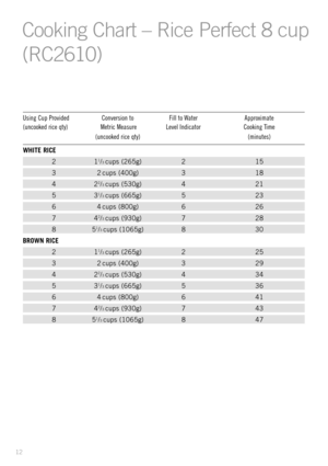 Page 1412
Cooking Chart Ð Rice Perfect 8 cup
(RC2610)
Using Cup Provided  Conversion to Fill to Water Approximate
(uncooked rice qty) Metric Measure Level Indicator Cooking Time
(uncooked rice qty) (minutes)
WHITE RICE
211/3 cups (265g) 2 15
3 2 cups (400g) 3 18
422/3 cups (530g) 4 21
531/3 cups (665g) 5 23
6 4 cups (800g) 6 26
742/3 cups (930g) 7 28
851/3 cups (1065g) 8 30
BROWN RICE
211/3 cups (265g) 2 25
3 2 cups (400g) 3 29
422/3 cups (530g) 4 34
531/3 cups (665g) 5 36
6 4 cups (800g) 6 41
742/3 cups (930g)...