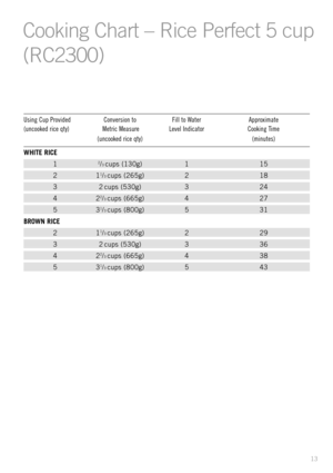 Page 1513
Cooking Chart Ð Rice Perfect 5 cup
(RC2300)
Using Cup Provided  Conversion to Fill to Water Approximate
(uncooked rice qty) Metric Measure Level Indicator Cooking Time
(uncooked rice qty) (minutes)
WHITE RICE
12/3 cups (130g) 1 15
211/3 cups (265g) 2 18
3 2 cups (530g) 3 24
422/3 cups (665g) 4 27
531/3 cups (800g) 5 31
BROWN RICE
211/3 cups (265g) 2 29
3 2 cups (530g) 3 36
422/3 cups (665g) 4 38
531/3 cups (800g) 5 43 