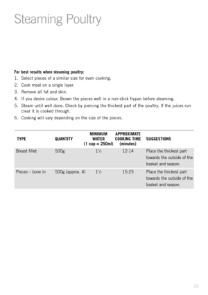 Page 2523
For best results when steaming poultry:
1. Select pieces of a similar size for even cooking.
2. Cook meat on a single layer.
3. Remove all fat and skin.
4. If you desire colour. Brown the pieces well in a non-stick frypan before steaming.
5. Steam until well done. Check by piercing the thickest part of the poultry. If the juices run
clear it is cooked through.
6. Cooking will vary depending on the size of the pieces.
MINIMUM APPROXIMATE 
TYPE QUANTITY WATER COOKING TIME SUGGESTIONS
(1 cup = 250ml)...
