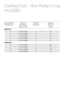 Page 1513
Cooking Chart Ð Rice Perfect 5 cup
(RC2300)
Using Cup Provided  Conversion to Fill to Water Approximate
(uncooked rice qty) Metric Measure Level Indicator Cooking Time
(uncooked rice qty) (minutes)
WHITE RICE
12/3 cups (130g) 1 15
211/3 cups (265g) 2 18
3 2 cups (530g) 3 24
422/3 cups (665g) 4 27
531/3 cups (800g) 5 31
BROWN RICE
211/3 cups (265g) 2 29
3 2 cups (530g) 3 36
422/3 cups (665g) 4 38
531/3 cups (800g) 5 43 