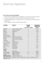 Page 2321
For best results when steaming vegetables:
1. Before steaming, thoroughly clean the vegetables. Cut off the stems and peel if desired.
2. Cut pieces to desired size. The smaller the piece the faster that it will cook.
3. To retain vegetable flavour and nutrients steam until just tender, but they should still be
slightly firm.
4. Frozen vegetables should be defrosted before steaming.
VEGETABLE QUANTITY MINIMUM APPROXIMATE 
WATER COOKING TIME
(1 metric cup = 250ml) (minutes)
Asparagus 1 bunch (approx....