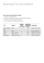 Page 2422
Steaming Fish and Seafood
For best results when steaming fish and seafood:
1. Place fish in the steamer tray.
2. Add lemon wedges, herbs, spices and seasoning before steaming.
3. Add butter or oils after steaming if desired.
4. Fish is cooked when it flakes easily with a fork.
MINIMUM APPROXIMATE 
TYPE QUANTITY WATER COOKING TIME SUGGESTIONS
(1 cup = 250ml) (minutes)
Clams and pippies 500g 1 5-8 Steam until just open.
FISH
1.fillet 500g 1 12 Before cooking brush
2.steak 500g Ð 2cm thick 1 12-18...