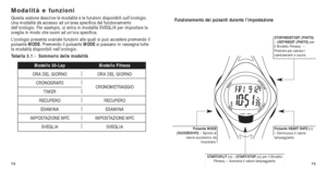 Page 12073
STOP/RESET/SET (FINITO)
–(SET/RESET (FINITO)  per
il Modello Fitness) –
Premere per salvare i
cambiamenti e uscire.
Funzionamento dei pulsanti durante l’impostazione
Pulsante MODE
(SUCCESSIVO) – Sposta al
valore successivo da impostare.Pulsante HEART RATE (–)
– Diminuisce il valore
lampeggiante.
START/SPLIT (+) - (START/STOP (+) per il Modello
Fitness) – Aumenta il valore lampeggiante.
72
Modalità e funzioni
Questa sezione descrive le modalità e le funzioni disponibili sull’\
orologio.
Una modalità dà...