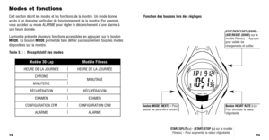 Page 3873
STOP/RESET/SET (DONE) –
(SET/RESET (DONE)sur le
modèle Fitness)  – Appuyez
pour valider les
changements et quitter.
Fonction des boutons lors des réglages 
Bouton MODE (NEXT) – Pour
passer au paramètre suivant.Bouton HEART RATE (–) –
Pour diminuer la valeur
clignotante.
START/SPLIT (+) -  (START/STOP (+)sur le modèle
Fitness) – Pour augmenter la valeur clignotante.
72
Modes et fonctions
Cett section décrit les modes et les fonctions de la montre. Un mode \
donne
accès à un domaine particulier de...