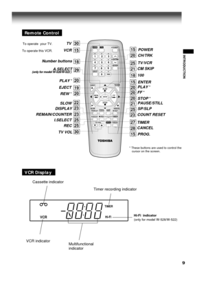 Page 99
VCR
TIMER
Hi-Fi
Remote Control
* These buttons are used to control the
   cursor on the screen.
To operate  your TV.
To operate this VCR.
SLOWPAUSE /STILL
REC TIMER
TVVCRPOWER
I.SELECT
SP/ SLPDISPLAY
TV VOL
COUNTER
PROG.
CANCEL
REMAIN/RESETCOUNT
EJECT
CM SKIP
30
20
20
22
18
19
15
123
654
10 0
9
8 7
0
STOP
FFREW
PLAY
ENTER
25
23
25
23
30
A.SELECT29
POWER
CH/TRK
CM SKIP 
100
ENTER
PLAY
 *
FF *
STOP *
PROG. CANCEL TIMER COUNT RESET SP/SLP PAUSE/STILL
TV VOLREC I.SELECT REMAIN/COUNTERDISPLAYSLOW REW 
*...