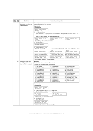 Page 101e-STUDIO162/162D/151/151D  TEST COMMAND, TROUBLE CODES  10 - 32 66 03 FAX PWB memory check 
(Executable only when the 
FAX is installed.)[Function]
Use to check the FAX PWB memory.
[Operation]
04 Signal send mode (Max. 
value) (Executable only 
when the FAX is installed.)[Function]
Use to set the signal send mode (Max. value).
Facsimile test command design specifications.
[Operation] Main 
codeSub 
codeContents Details of function/operation
1) Initial display
2) [
←/→] or after 2sec
Every time when [
→]...