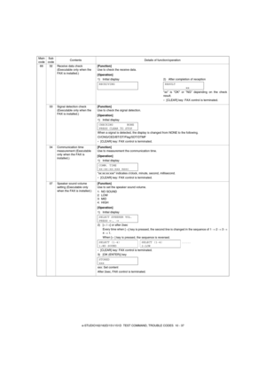 Page 106e-STUDIO162/162D/151/151D  TEST COMMAND, TROUBLE CODES  10 - 37 66 32 Receive data check 
(Executable only when the 
FAX is installed.)[Function]
Use to check the receive data.
[Operation]
33 Signal detection check 
(Executable only when the 
FAX is installed.)[Function]
Use to check the signal detection.
[Operation]
34 Communication time 
measurement (Executable 
only when the FAX is 
installed.)[Function]
Use to measurement the communication time.
[Operation]
37 Speaker sound volume 
setting...