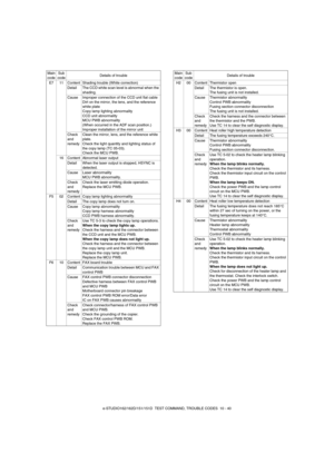 Page 109e-STUDIO162/162D/151/151D  TEST COMMAND, TROUBLE CODES  10 - 40 E7 11 Content Shading trouble (White correction)
Detail The CCD white scan level is abnormal when the 
shading.
Cause Improper connection of the CCD unit flat cable
Dirt on the mirror, the lens, and the reference 
white plate
Copy lamp lighting abnormality
CCD unit abnormality
MCU PWB abnormality
(When occurred in the ADF scan position.)
Improper installation of the mirror unit
Check 
and 
remedyClean the mirror, lens, and the reference...