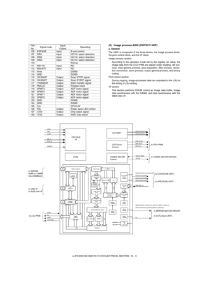 Page 117e-STUDIO162/162D/151/151D ELECTRICAL SECTION  13 - 3
(3) Image process ASIC (HG73C114HF)
a. General
The ASIC is composed of the three blocks: the image process block,
the print control block, and the I/F block.
Image process section
According to the operation mode set by the register set value, the
image data from the CCD PWB are placed under shading, AE pro-
cess, input gamma process, area separation, filter process, resolu-
tion conversion, zoom process, output gamma process, and binary
coding. 
Print...