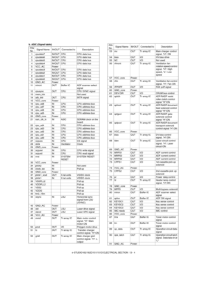 Page 118e-STUDIO162/162D/151/151D ELECTRICAL SECTION  13 - 4 b. ASIC (Signal table)
PIN 
No.Signal Name IN/OUT Connected to Description
1 cpudata7 IN/OUT CPU CPU data bus
2 cpudata6 IN/OUT CPU CPU data bus
3 cpudata5 IN/OUT CPU CPU data bus
4 cpudata4 IN/OUT CPU CPU data bus
5 VCC_AC Power
6 cpudata3 IN/OUT CPU CPU data bus
7 cpudata2 IN/OUT CPU CPU data bus
8 cpudata1 IN/OUT CPU CPU data bus
9 cpudata0 IN/OUT CPU CPU data bus
10 GND_AC Power
11 mircnt OUT Buffer IC ADF scanner select 
signal 
12 cpusync OUT CPU...