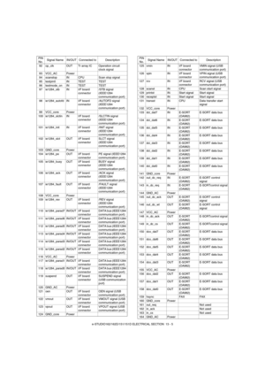 Page 119e-STUDIO162/162D/151/151D ELECTRICAL SECTION  13 - 5 92 op_clk OUT Tr array IC Operation circuit 
clock signal
93 VCC_AC Power
94 scanstop IN CPU Scan stop signal
95 testpin0 IN TEST TEST
96 testmode_on IN TEST TEST
97 ie1284_stb IN I/F board 
connector/STB signal 
(IEEE1284 
communication port) 
98 ie1284_autofd IN I/F board 
connector/AUTOFD signal 
(IEEE1284 
communication port) 
99 VCC_core Power
100 ie1284_slctin IN I/F board 
connector/SLCTIN signal 
(IEEE1284 
communication port) 
101 ie1284_init...