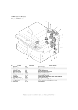 Page 16e-STUDIO162/162D/151/151D EXTERNAL VIEWS AND INTERNAL STRUCTURES  4 - 3
4. Motors and solenoids
(With optional ADF/RADF installed)
No. Part name Control signal Function / Operation
1 Main motor MM Drives the copier.
2 Scanner motor MRMT Drives the optical mirror base (scanner unit).
3 Toner motor TM Supplies toner.
4 Cooling fan motor VFM Ventilate the fuser section.
5 Resist roller solenoid RRS Resist roller rotation control solenoid
6 Paper feed solenoid CPFS1 Cassette Paper feed solenoid 1
7 Multi...