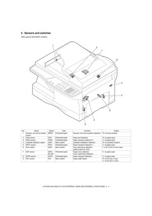 Page 17e-STUDIO162/162D/151/151D EXTERNAL VIEWS AND INTERNAL STRUCTURES  4 - 4
5. Sensors and switches
(With optional ADF/RADF installed)
No. Name Signal Type Function Output
1 Scanner unit home position 
sensorMHPS Photointerrupter Scanner unit home position detection H at home position
2 POD sensor POD Photointerrupter Paper exit detection H at paper pass
3 PPD2 sensor PPD2 Photointerrupter Paper transport detection 2 L at paper pass
4 Cassette detection switch CED1 Micro-switch Cassette installation...