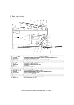 Page 19e-STUDIO162/162D/151/151D EXTERNAL VIEWS AND INTERNAL STRUCTURES  4 - 6
7. Cross sectional view
(With optional RADF installed)
No. Part name Function and operation
1 Scanner unit Illuminates the original with the copy lamp and passes the reflected light to the lens unit(CCD).
2 Exposure lamp Exposure lamp (CCFL) Illuminates original
3 LSU (Laser unit) Converts the original image signal into laser beams and writes onto the drum.
4 Paper exit roller Roller for paper exit
5 Main charger Provides negative...