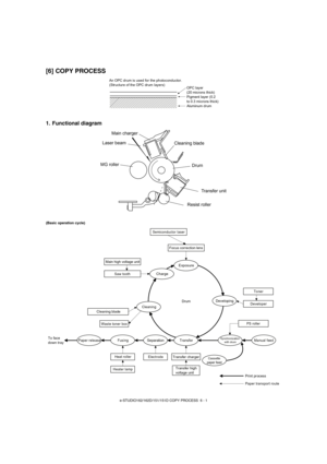 Page 32e-STUDIO162/162D/151/151D COPY PROCESS  6 - 1
[6] COPY PROCESS
1. Functional diagram
(Basic operation cycle)
(20 microns thick)
Aluminum drum  Pigment layer (0.2
to 0.3 microns thick) An OPC drum is used for the photoconductor.
(Structure of the OPC drum layers)
OPC layer
Main charger
Laser beam
MG rollerCleaning blade
Drum
Transfer unit
Resist roller
Exposure Main high voltage unit
Saw toothCharge
Drum
Cleaning
Cleaning blade
Waste toner box
Paper release Fus ing
Separation
Heat roller
Heater...