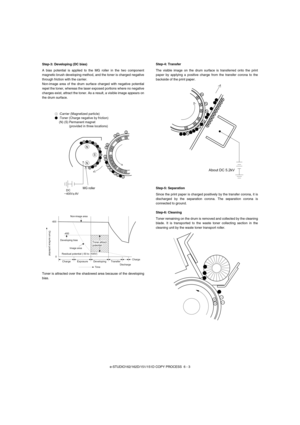 Page 34e-STUDIO162/162D/151/151D COPY PROCESS  6 - 3 Step-3: Developing (DC bias)
A bias potential is applied to the MG roller in the two component
magnetic brush developing method, and the toner is charged negative
through friction with the carrier.
Non-image area of the drum surface charged with negative potential
repel the toner, whereas the laser exposed portions where no negative
charges exist, attract the toner. As a result, a visible image appears on
the drum surface.
Toner is attracted over the shadowed...