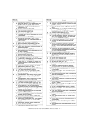 Page 71e-STUDIO162/162D/151/151D  TEST COMMAND, TROUBLE CODES  10 - 2 24 01 JAM total counter clear (JAM TTL CLR.)
04 ADF counter clear (ADF CLR.) (Disabled when set to 
OC) (Executable only when the ADF is installed.)
05 Duplex counter clear (DPLX CLR.) (Enabled when 
Duplex setting is ON)
06 Developer counter clear (DVLP CLR.)
07 Drum counter clear (DRUM CLR.)
08 Copy counter clear (COPIES CLR.)
09 Printer counter clear (PRT.CLR.)
10 FAX counter clear (FAX CLR.) (Executable only when the 
FAX is installed.)...