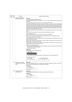 Page 74e-STUDIO162/162D/151/151D  TEST COMMAND, TROUBLE CODES  10 - 5 5 01 Operation panel display 
check (LCD/LED CHK)[Function]

When [OK (ENTER)/START] key is pressed, all the LCDs on the operation panel are turned ON (all
pixels ON).
After 5sec of ON, the machine goes into the sub code entry standby mode.
When [MODE SWITCH] key is pressed under the all ON state,  the mode is shifted to the individual
ON mode, where the LEDs are turned on one by one from the left upper end to the left lower side
then from...