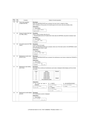 Page 77e-STUDIO162/162D/151/151D  TEST COMMAND, TROUBLE CODES  10 - 8 10 00 Toner motor operation 
(TONER MOTOR)[Function]
When [OK (ENTER)/START] key is pressed, the toner motor is rotated for 30sec.
After completion of this process, the machine goes into the main code entry standby mode.
[Operation]
14 00 Cancel of trouble other than 
U2 (TRBL CANC.)[Function]
Used to cancel troubles other than U2.
∗Cancel troubles such as H trouble which writes data into EEPROM, and perform hardware reset. 
[Operation]
16 00...