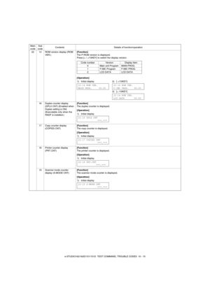 Page 79e-STUDIO162/162D/151/151D  TEST COMMAND, TROUBLE CODES  10 - 10 22 14 ROM version display (ROM 
VER.)[Function]
The P-ROM version is displayed.
Press [
←/→/10KEY] to switch the display version.
[Operation]
16 Duplex counter display 
(DPLX CNT) (Enabled when 
Duplex setting is ON) 
(Executable only when the 
RADF is installed.)[Function]
The duplex counter is displayed.
[Operation]
17 Copy counter display 
(COPIES CNT)[Function]
The copy counter is displayed.
[Operation]
18 Printer counter display...