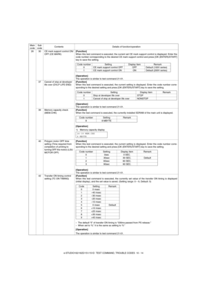 Page 83e-STUDIO162/162D/151/151D  TEST COMMAND, TROUBLE CODES  10 - 14 26 30 CE mark support control ON/
OFF (CE MARK)[Function]
When this test command is executed, the current set CE mark support control is displayed. Enter the
code number corresponding to the desired CE mark support control and press [OK (ENTER)/START]
key to save the setting.
[Operation]
The operation is similar to test command 21-01.
37 Cancel of stop at developer 
life over (DVLP LIFE END)[Function]
When this test command is executed, the...