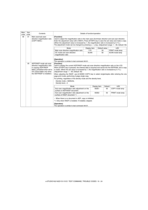 Page 93e-STUDIO162/162D/151/151D  TEST COMMAND, TROUBLE CODES  10 - 24 48 01 Main scan/sub scan 
direction magnification ratio 
(COPY MAG.)[Function]
Used to adjust the magnification ratio in the main scan (front/rear) direction and sub scan direction.
Enter the adjustment value with [10KEY]. Press [START] key to save the set value and make a copy.
(When the adjustment value is increased by 1, the magnification ratio is increased by 0.1%.)
The adjustment mode can be changed by pressing [
←/→] key. (Adjustment...