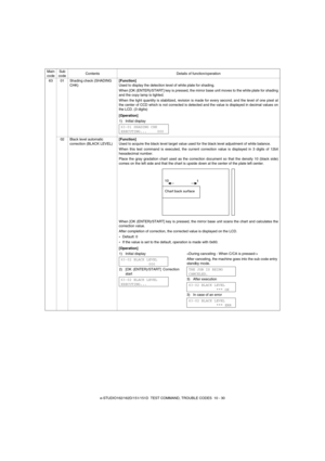 Page 99e-STUDIO162/162D/151/151D  TEST COMMAND, TROUBLE CODES  10 - 30 63 01 Shading check (SHADING 
CHK)[Function]
Used to display the detection level of white plate for shading.
When [OK (ENTER)/START] key is pressed, the mirror base unit moves to the white plate for shading
and the copy lamp is lighted.
When the light quantity is stabilized, revision is made for every second, and the level of one pixel at
the center of CCD which is not corrected is detected and the value is displayed in decimal values on
the...