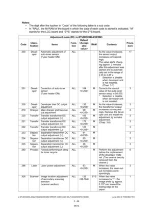 Page 102e-STUDIO200L/202L/230/232/280/282 ERROR CODE AND SELF-DIAGNOSTIC MODE June 2004 © TOSHIBA TEC
2 - 66
Notes:  The digit after the hyphen in “Code” of the follow ing table is a sub code.
 In “RAM”, the NVRAM of the board in which the data  of each code is stored is indicated. “M” 
stands for the LGC board and “SYS” stands for the S YS board.
Adjustment mode (05) 
Code Classi-
fication Items
Func-
tion Default
 RAM Contents
Proce-
dure
200 Devel- operAutomatic adjustment of  
auto-toner sensor 
(Fuser...