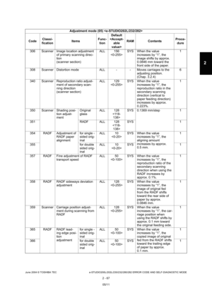 Page 103June 2004 © TOSHIBA TEC e-STUDIO200L/202L/230/232/280/282 ERROR CODE AND SELF-DIAGNOSTIC MODE
2 - 67
2
306 Scanner Image location adjustment  of primary scanning direc- 
tion 
(scanner section) ALL 156
 SYS When the value 
increases by “1”, the  
image shifts by approx.  
0.0846 mm toward the 
front side of the paper. 1
308 Scanner Distortion mode ALL - - Moves carriages to th e 
adjusting position.  
(Chap. 3.2.4) 6
340 Scanner Reproduction ratio adjust- ment of secondary scan- 
ning direction 
(scanner...