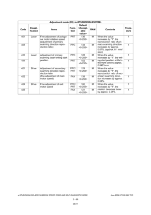 Page 104e-STUDIO200L/202L/230/232/280/282 ERROR CODE AND SELF-DIAGNOSTIC MODE June 2004 © TOSHIBA TEC
2 - 68
401 Laser Fine adjustment of polygo-
nal motor rotation speed 
(adjustment of primary  
scanning direction repro-
duction ratio) PRT 136
 M When the value 
increases by “1”, the  
reproduction ratio of pri- 
mary scanning direction 
increases by approx.  
0.07%. (approx. 0.1 mm/ 
step) 1
405 PPC 134
 M 1
410 Laser Adjustment of primary  scanning laser writing start  
position. PPC 128
 M When the value...