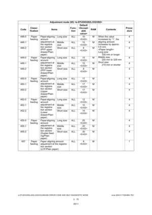 Page 106e-STUDIO200L/202L/230/232/280/282 ERROR CODE AND SELF-DIAGNOSTIC MODE June 2004 © TOSHIBA TEC
2 - 70
448-0 Paper 
feeding Paper aligning  
amount  
adjustment at  
the registra-
tion section 
(PFP upper  
drawer/Plain  
paper) Long size ALL 10
M When the value 
increases by “1”, the  
aligning amount  
increases by approx.
0.8 mm. 
 
Long size:330 mm or longer
Middle size:
220 mm to 329 mm
Short size: 219 mm or shorter 4
448-1 Middle  sizeALL 10
 M 4
448-2 Short size ALL 8 M 4
449-0 Paper  feeding Paper...