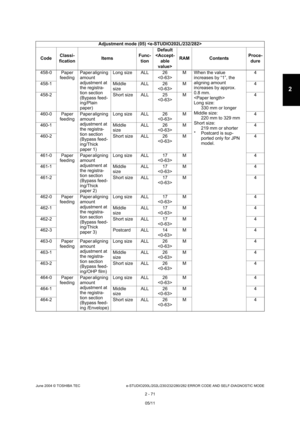 Page 107June 2004 © TOSHIBA TEC e-STUDIO200L/202L/230/232/280/282 ERROR CODE AND SELF-DIAGNOSTIC MODE
2 - 71
2
458-0 Paper  feeding Paper aligning  
amount  
adjustment at  
the registra-
tion section 
(Bypass feed- 
ing/Plain  
paper) Long size ALL 26
M When the value 
increases by “1”, the  
aligning amount  
increases by approx.
0.8 mm. 
 
Long size:330 mm or longer
Middle size:
220 mm to 329 mm
Short size: 219 mm or shorter
* Postcard is sup-
ported only for JPN  
model. 4
458-1 Middle  sizeALL 26
 M 4
458-2...