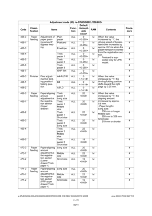 Page 108e-STUDIO200L/202L/230/232/280/282 ERROR CODE AND SELF-DIAGNOSTIC MODE June 2004 © TOSHIBA TEC
2 - 72
466-0 Paper 
feeding Adjustment of  
paper push- 
ing amount/ 
Bypass feed-
ing Plain 
paper
ALL 0
 M When the value 
increases by “1”, the  
driving speed of bypass  
feed roller increases by 
approx. 0.2 ms when the  
paper transport is started  
from the registration sec-
tion. 
* Postcard is sup-ported only for JPN  
model. 4
466-1 Postcard ALL 0 M 4
466-3 Envelope ALL 0 M 4
466-4 Thick  paper 1ALL 0...