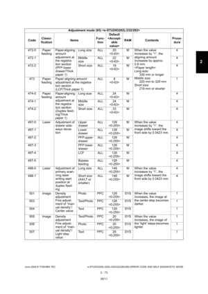 Page 109June 2004 © TOSHIBA TEC e-STUDIO200L/202L/230/232/280/282 ERROR CODE AND SELF-DIAGNOSTIC MODE
2 - 73
2
472-0 Paper  feeding Paper aligning  
amount  
adjustment at  
the registra-
tion section 
(PFP lower  
drawer/Thick  
paper 1) Long size ALL 20
M When the value 
increases by “1”, the  
aligning amount  
increases by approx.
0.8 mm. 
 
Long size:330 mm or longer
Middle size:
220 mm to 329 mm
Short size: 219 mm or shorter 4
472-1 Middle  sizeALL 22
 M 4
472-2 Short size ALL 19 M 4
473 Paper  feeding...