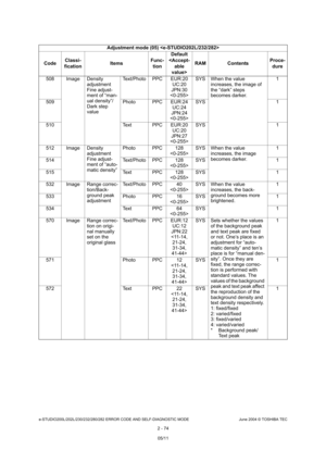 Page 110e-STUDIO200L/202L/230/232/280/282 ERROR CODE AND SELF-DIAGNOSTIC MODE June 2004 © TOSHIBA TEC
2 - 74
508 Image Density 
adjustment  
Fine adjust- 
ment of “man-
ual density”/ 
Dark step  
valueText/Photo PPC EUR:20
UC:20
JPN:30
 SYS When the value 
increases, the image of  
the “dark” steps  
becomes darker. 1
509 Photo PPC EUR:24 UC:24
JPN:24
 SYS 1
510 Text PPC EUR:20 UC:20
JPN:27
 SYS 1
512 Image Density  adjustment  
Fine adjust- 
ment of “auto- 
matic density”Photo PPC 128
SYS When the value...