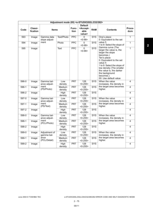 Page 111June 2004 © TOSHIBA TEC e-STUDIO200L/202L/230/232/280/282 ERROR CODE AND SELF-DIAGNOSTIC MODE
2 - 75
2
593 Image Gamma data  slope adjust- 
mentText/Photo PPC 0
SYS One’s place:
0: Equivalent to the set 
value 5 
1 to 9: Select the slope of 
Gamma curve (The  
larger the value is, the  
larger the slope 
becomes.) 
Ten’s place: 
0: Equivalent to the set  
value 5 
1 to 9: Select the slope of  
low density (The smaller  
the value is, the darker  
the background  
becomes.)
00: Use default value 1
594...