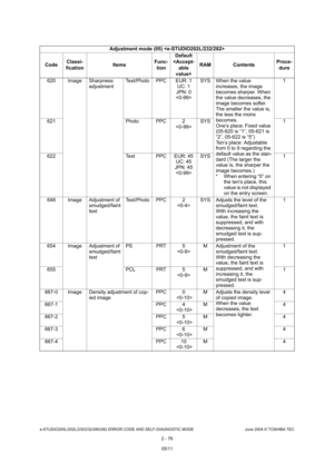 Page 112e-STUDIO200L/202L/230/232/280/282 ERROR CODE AND SELF-DIAGNOSTIC MODE June 2004 © TOSHIBA TEC
2 - 76
620 Image Sharpness 
adjustmentText/Photo PPC EUR: 1
UC: 1
JPN: 0
 SYS When the value 
increases, the image  
becomes sharper. When  
the value decreases, the 
image becomes softer.  
The smaller the value is,  
the less the moire 
becomes. 
One’s place: Fixed value  
(05-620 is “1”, 05-621 is  
“2”, 05-622 is “5”)  
Ten’s place: Adjustable  
from 0 to 9 regarding the  
default value as the stan- 
dard...