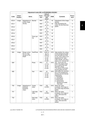 Page 113June 2004 © TOSHIBA TEC e-STUDIO200L/202L/230/232/280/282 ERROR CODE AND SELF-DIAGNOSTIC MODE
2 - 77
2
672-0 Image Adjustment of  printer image  
densityNormal PRT 0
M Adjustment of the image 
density.
With decreasing the  
value, the text becomes 
lighter. 4
672-1 PRT 4
 M 4
672-2 PRT 5
 M 4
672-3 PRT 6
 M 4
672-4 PRT 10
 M 4
676-0 Toner sav- ingPRT 0
 M 4
676-1 PRT 2
 M 4
676-2 PRT 3
 M 4
676-3 PRT 4
 M 4
676-4 PRT 5
 M 4
693 Image Range correc- tion on origi- 
nal set on the  
RADFText/Photo PPC...