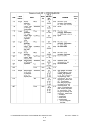 Page 114e-STUDIO200L/202L/230/232/280/282 ERROR CODE AND SELF-DIAGNOSTIC MODE June 2004 © TOSHIBA TEC
2 - 78
710 Image Density 
adjustment 
Fine adjust- 
ment of “man-
ual density”/ 
Center valuePhoto FAX 128
SYS When the value 
increases, the image at 
the center step becomes  
darker. 1
714 Text/Photo FAX 128 SYS 1
715 Image Density  adjustment
Fine adjust- 
ment of “man- 
ual density”/
Light step  
valuePhoto FAX 20
SYS When the value 
increases, the image of  
the “light” steps becomes  
lighter. 1
719...
