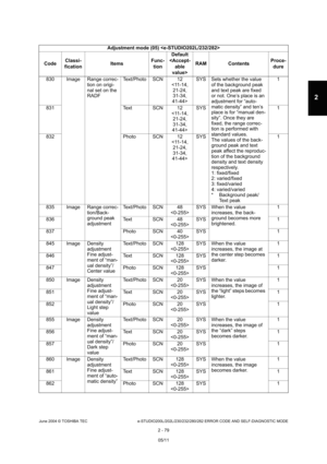 Page 115June 2004 © TOSHIBA TEC e-STUDIO200L/202L/230/232/280/282 ERROR CODE AND SELF-DIAGNOSTIC MODE
2 - 79
2
830 Image Range correc- tion on origi- 
nal set on the  
RADFText/Photo SCN 12
 SYS Sets whether the value 
of the background peak  
and text peak are fixed  
or not. One’s place is an 
adjustment for “auto- 
matic density” and ten’s  
place is for “manual den-
sity”. Once they are  
fixed, the range correc- 
tion is performed with 
standard values. 
The values of the back- 
ground peak and text  
peak...