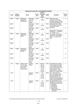 Page 116e-STUDIO200L/202L/230/232/280/282 ERROR CODE AND SELF-DIAGNOSTIC MODE June 2004 © TOSHIBA TEC
2 - 80
865-0 Image Sharpness 
adjustment 
(Text/Photo)Reproduc- 
tion ratio  
40% or  
smallerSCN 1
 SYS When the value 
increases, the image  
becomes sharper. When  
the value decreases, the 
image becomes softer.  
The smaller the value is,  
the less the moire 
becomes. 
Ones place: Fixed value  
(05-865 is “1”, 05-866 is  
“2”, 05-867 is “5”) 
Tens place: Sharpness  
intensity (0: Use default  
value, 1-9:...