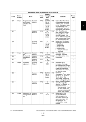 Page 117June 2004 © TOSHIBA TEC e-STUDIO200L/202L/230/232/280/282 ERROR CODE AND SELF-DIAGNOSTIC MODE
2 - 81
2
916 Image Range correc- tion on origi- 
nal set on the  
RADFCustom 
Mode 1
PPC EUR:12
UC:12
JPN:22
 SYS Set whether the values 
of the background peak  
and text peak are fixed  
or not. Ones place is an  
adjustment for “auto- 
matic density” and tens  
place is for “manual den-
sity”. Once they are  
fixed, the range correc- 
tion is performed with 
standard values. The  
values of the background...