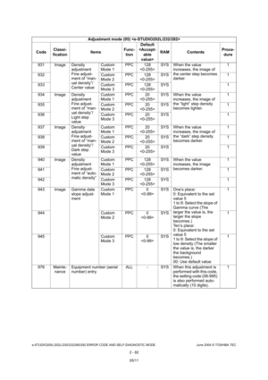 Page 118e-STUDIO200L/202L/230/232/280/282 ERROR CODE AND SELF-DIAGNOSTIC MODE June 2004 © TOSHIBA TEC
2 - 82
931 Image Density 
adjustment 
Fine adjust- 
ment of “man-
ual density”/ 
Center valueCustom  
Mode 1
PPC 128
 SYS When the value 
increases, the image of  
the center step becomes  
darker. 1
932 Custom  Mode 2PPC 128
 SYS 1
933 Custom  Mode 3PPC 128
 SYS 1
934 Image Density  adjustment 
Fine adjust- 
ment of “man-
ual density”/ 
Light step  
valueCustom 
Mode 1
PPC 20
 SYS When the value 
increases, the...