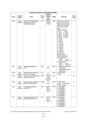 Page 122e-STUDIO200L/202L/230/232/280/282 ERROR CODE AND SELF-DIAGNOSTIC MODE June 2004 © TOSHIBA TEC
2 - 86
206 User 
interface Auto Shut Off Mode timer  
setting (Auto Shut Off  
Mode/Sleep Mode) ALL Refer to 
content SYS Timer to turn OFF the 
power or to enter the 
Sleep Mode automati- 
cally when the equip-
ment has not been  
used 
(Refer to 08-601)
0: 3min. 1: 5min. 
2: 10min. 3: 15min. 
4: 20min. 5: 25min. 
6: 30min. 7: 40min. 
8: 50min. 9: 60min. 
10: 70min. 
11: 80min. 
12: 90min. 
13: 100min.
14:...