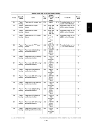 Page 123June 2004 © TOSHIBA TEC e-STUDIO200L/202L/230/232/280/282 ERROR CODE AND SELF-DIAGNOSTIC MODE
2 - 87
2
224 Paper  feeding Paper size for bypass feed PPC UNDEF SYS Press the butto
n on the 
LCD to select the size. 9
225 Paper  feeding Paper size for upper  
drawer ALL EUR: A4
UC: LT
JPN: A4 M Press the button on the 
LCD to select the size. 9
226 Paper  feeding Paper size for lower  
drawer ALL EUR: A3
UC: LD
JPN: A3 M Press the button on the 
LCD to select the size. 9
227 Paper  feeding Paper size for...